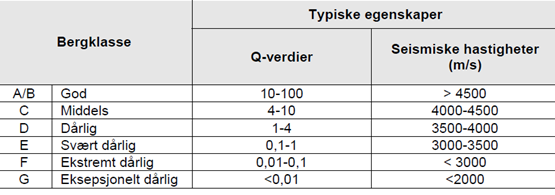 Bergarter på fastlands-norge har generelt lav porøsitet. I figur 1 kan man se en oversikt over bergarter med deres tetthet (egenvekt) og styrke (trykkfasthet).