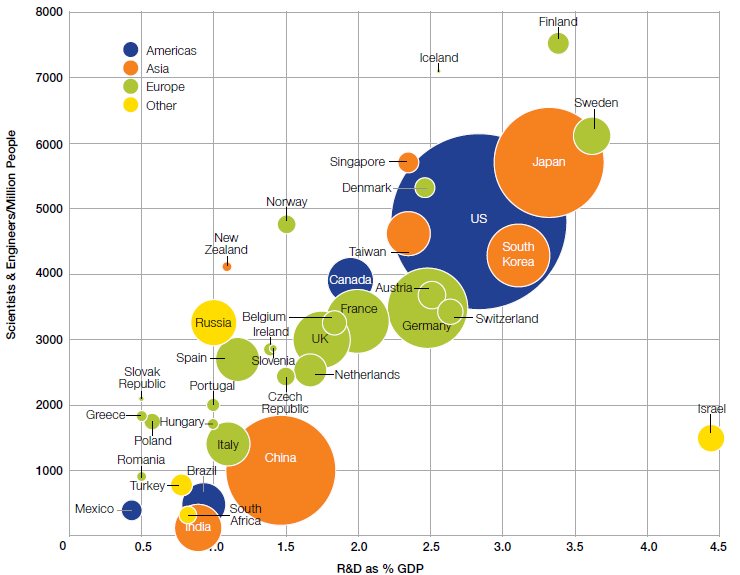 World of R&D 2008 Size of circle reflects the relative amount of annual R&D