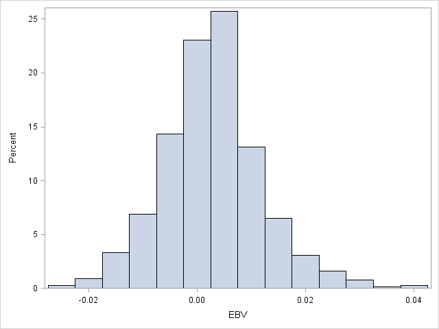 Figur 14. Prosentvis fordeling av avlsverdier (EBV) for egenskapen andelen melkinger med avspark (pavsp), for 754 okser med døtre i melkeroboten. Figur 15.