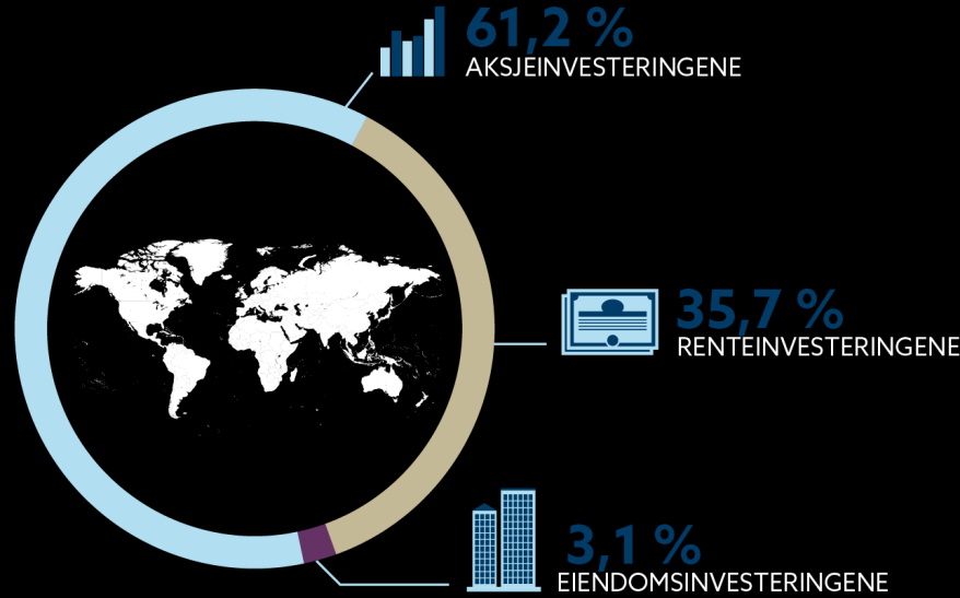 Aktivafordeling STRATEGISK ALLOKERING PER 31.12.