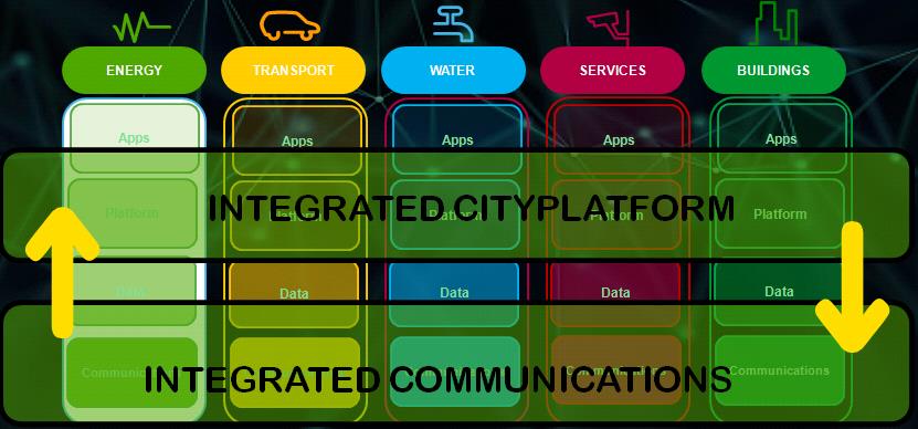 3 MÅ HA faktorer I et Smart City Prosjekt