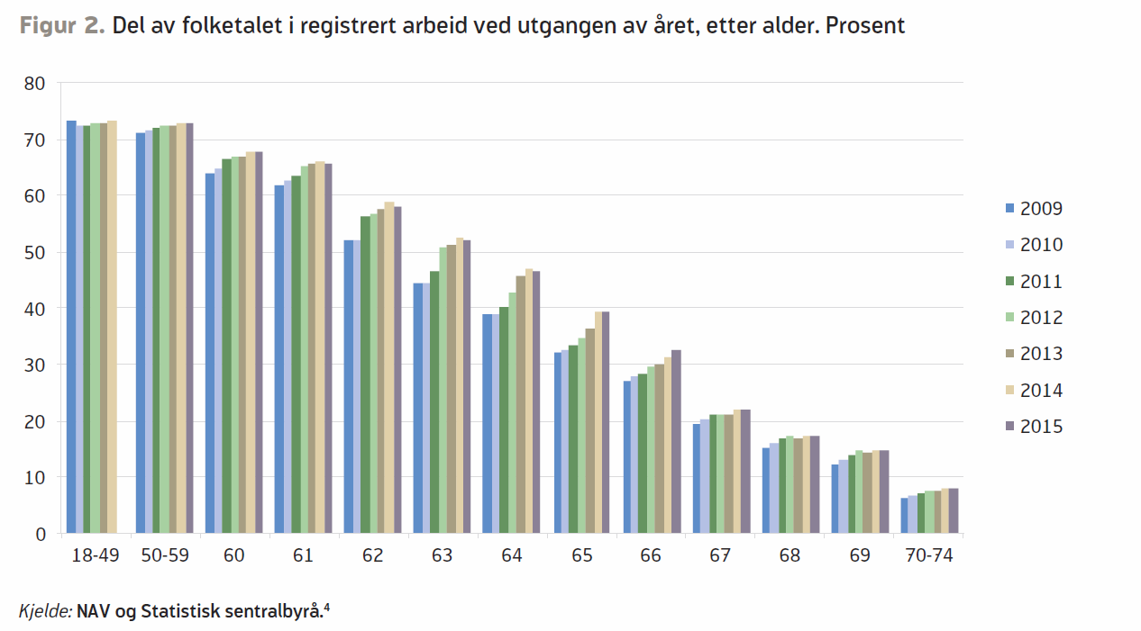 «Får folk til å jobbe lenger» Andelen av