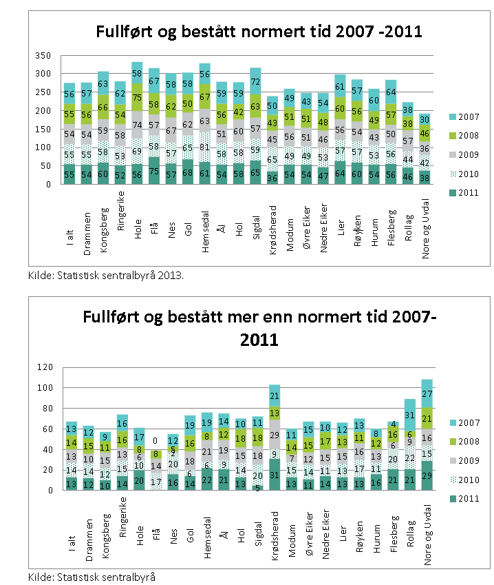 5.3. Kommunetall fullført og bestått for årene 2006-2011 «De to diagrammene under viser kommunetall for fullført og bestått videregående opplæring på normert tid (3 år) og etter fem år.