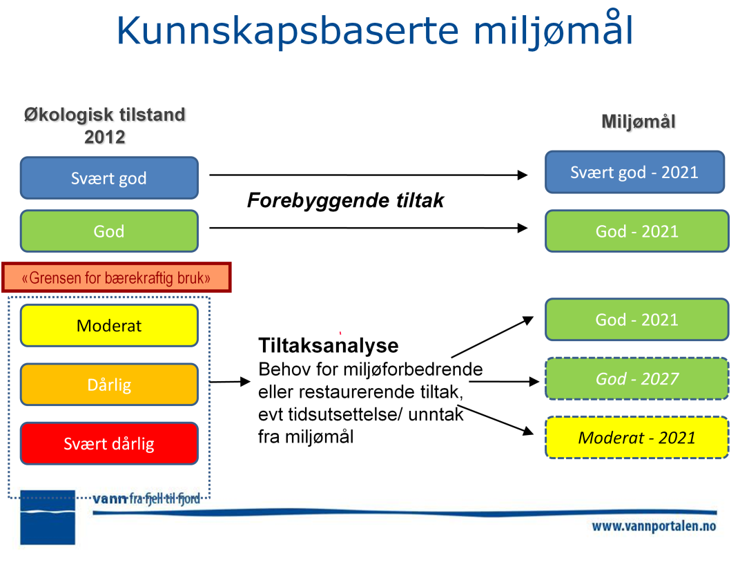 Dette er en viktig plansje. Den viser hvordan alt vannet skal tilstandsvurderes, eller med andre ord helsesjekken på vannet vårt.