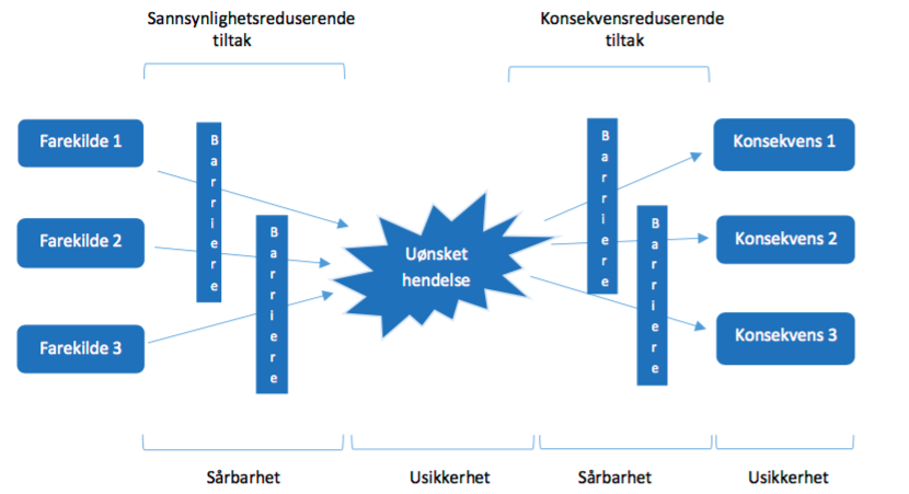 Figur 5 Risiko, sårbarhet, risikoreduserende tiltak og usikkerhet (DSB.