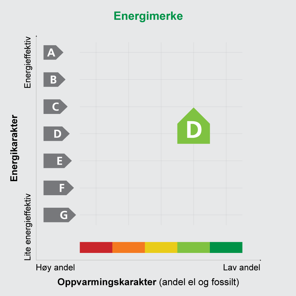 Bygningens identitet og eierforhold er ikke bekreftet fra Matrikkelen Energimerket angir boligens energistandard. Energimerket består av en energikarakter og en opp- varmingskarakter, se figuren.