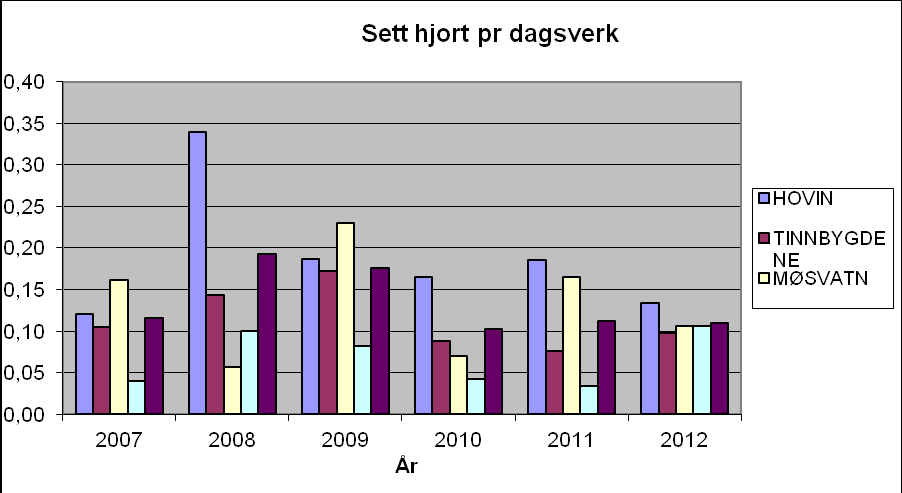 Hind/bukk forholdet ligger i 2012 i snitt for kommunen på 1,17. Kalv pr.