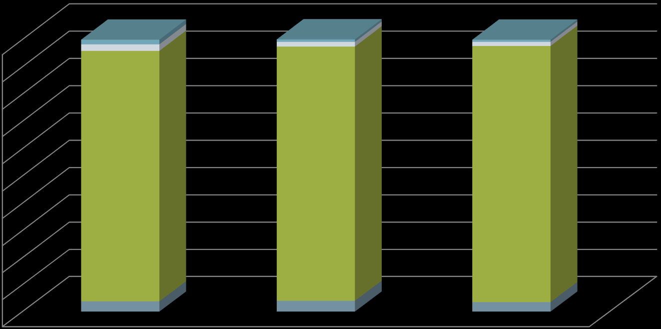 ID asylforvaltningen Registrert identitet beskyttelse 2010-2012 100 1,7 0,9 0,8 90 80 70 60 50 40 30 20 10 0 92 93,4 94,1 3,8 4 3,5 01.