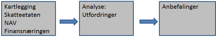 ID Norske etater og virksomheter Utvalg norske etaters og virksomheters arbeid med