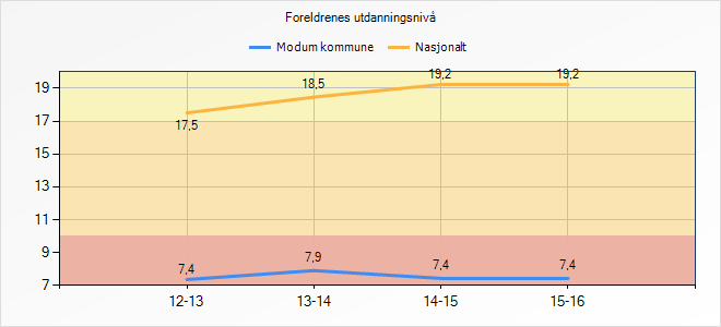 Foreldrenes utdanningsnivå har betydning for sannsynligheten for å fullføre videregående opplæring.