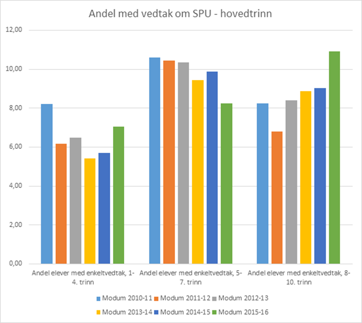 For å sikre dette skal det utarbeides et forventingsdokument i samarbeid med FAU/foreldrene i Modumskolen.