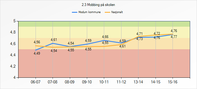 1. Læringsmiljø Indikatorer Snitt 1.1 Trivsel 4,38 1.2 Trygt miljø 4,24 1.