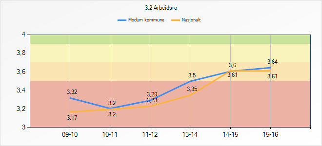 Trendgraf punkt 3.2 Arbeidsro: 3.