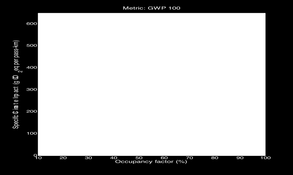 Spesifikk klimaeffekt (CO 2 -eq / passasjer-km) som funksjon av