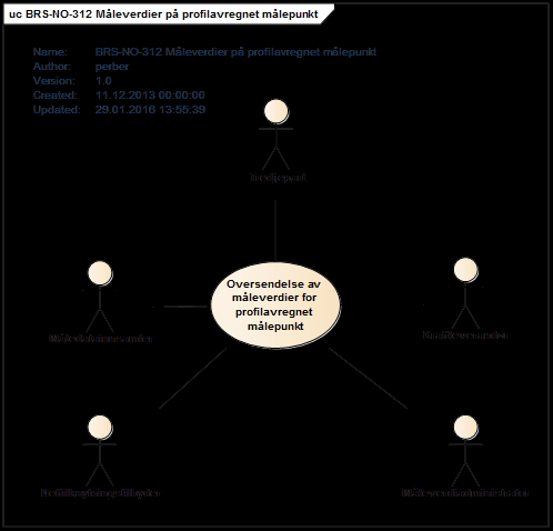 Figur 1- Use Case: Oversendelse av måleverdier for profilavregnede målepunkt.