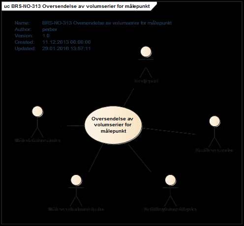 Figur 3 - Use Case: Oversendelse av volumserier for målepunkt.