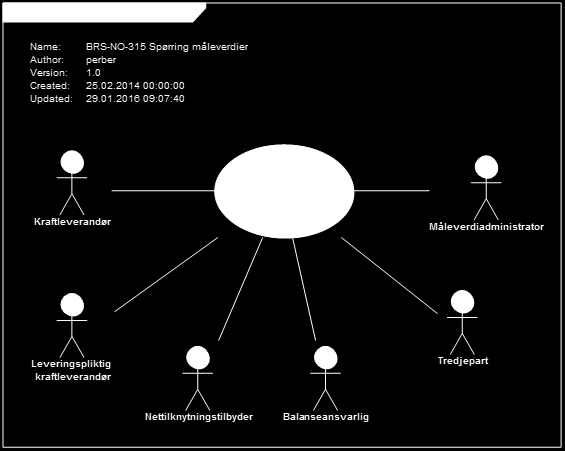 Figur 7 - Use Case: Spørring måleverdier.