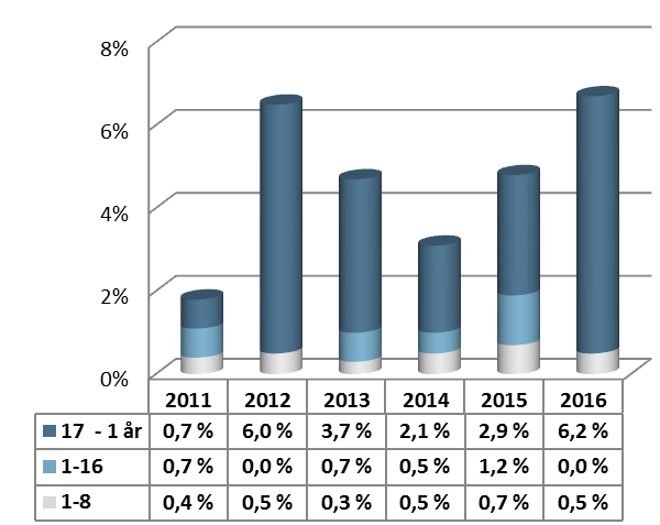 Likevel viser avregning 1. tertial 2016 at forvaltningskontoret har et mindre forbruk i forhold til opprinnelig budsjett. 4. Tiltak for å eliminere avvik Ingen tiltak nødvendig. 5.