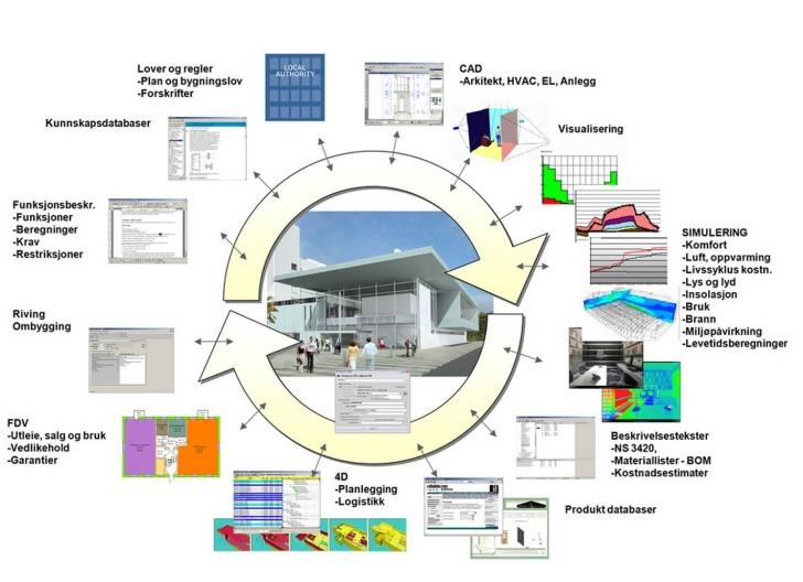 BIM BIM (Building Information Modelling /Bygningsinformasjonsmodell) er det man kaller digitale modeller av et bygg.