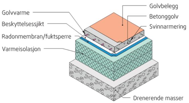 Gulv mot grunn Dekket ble bygget opp med en total tykkelse på 380mm, hvor av 2x150mm trykkfast isolasjon ned mot grunn, dampsperre og på støp på 80mm.
