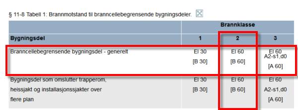 Brannvegg mellom boenhetene I mellom leilighetene skal det være en brannvegg som forhindrer at hvis det skulle starte å brenne at det ikke sprer seg videre til de andre leilighetene.