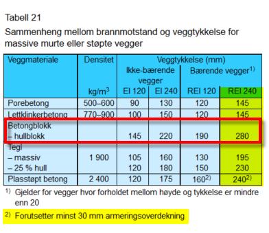 Skillevegg av tre Oppbygningen på veggen er 48x98mm x2 stk, 100mm isolasjon, og jeg velger å benytte to lag 13mm gipsplater. Løsningen som er hentet fra Byggforsk opprettholder et brannkrav på EI60.