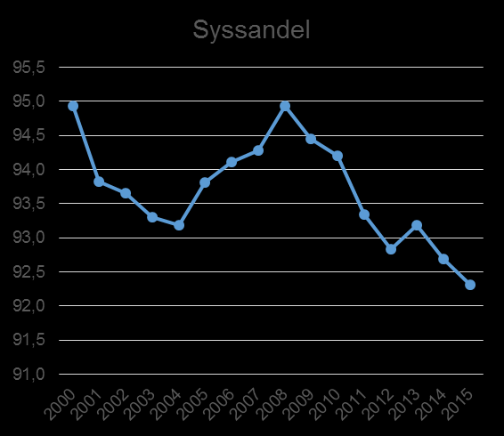 Nasjonalt Bidrag Struktur Nasjonalt bidrag Struktur Arbeid Naringsattraktivitet Forventet Attraktivitet Nettoflytting Forventet nettoflytting 2 25 2 1 5 15 1