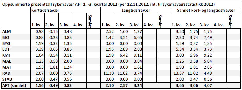 Arkiv: 2012/3177 SAKSNOTAT Avdelingsstyremøte ved Avdeling for teknologi Til: Avdelingsstyret Møtedato: 2012-12-21 Fra: Dekan Saksbehandler: Dekan RO-sak 04-12/b Ledelsens status HMS Det er siden