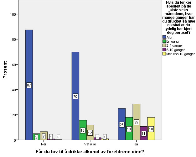 Figur 3. Hvordan skaffer ungdommen alkohol? Den mest vanlige måten å skaffe seg alkohol på er å få av venner/ få venner til å kjøpe for seg (21 %).