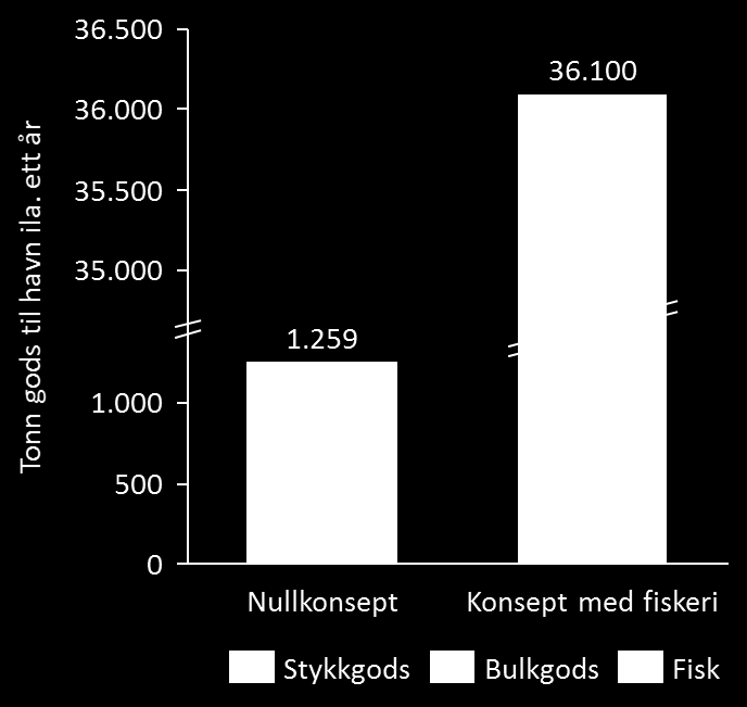 Figur 1-4: Tonn gods over kai i nullalternativet og i alternativ med landing av fisk Som figuren viser medfører etablering
