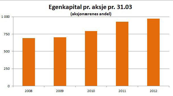 Konsernets balanse pr. 31.03.12 1 Konsernets eiendeler hadde en samlet verdi på 31.281 millioner kroner (29.099), hvorav investeringseiendommer beløp seg til 28.722 millioner kroner (27.289).