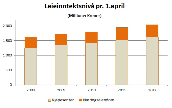 eiendommene varierer avkastningskravet mellom 5,5% og 10,0% Fordelt på eiendomssegmentene vises følgende gjennomsnittlig avkastningskrav: Kjøpesentereiendom 6,2 % (6,3) Øvrig næringseiendommer 7,0 %