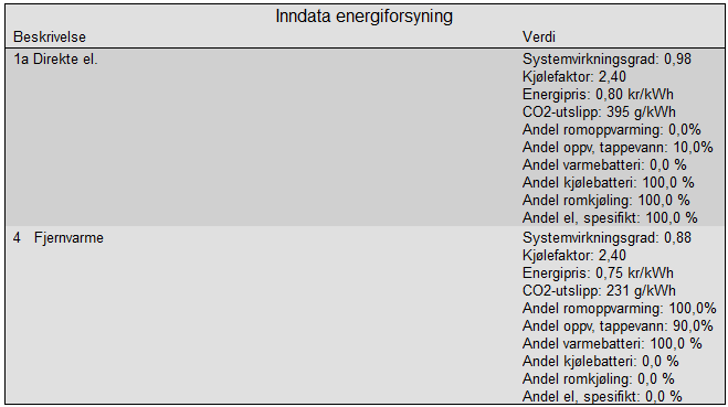 614900-1 Engensenteret multiconsult.no Energimerking og energianalyse, bygg A 3 Energimerking av bygg A Tabell 2 og Tabell 3 viser inndata for energiforsyning benyttet i beregningsprogrammet for hhv.