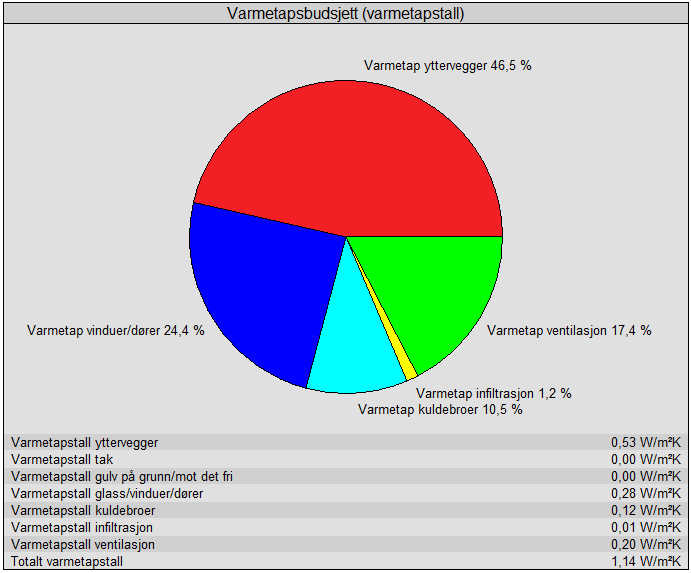 614900-1 Engensenteret multiconsult.no Energimerking og energianalyse, bygg A 4 Beregning med reelle verdier Figur 6 Varmetapstall for sykehjemsdelen Figur 7 viser beregnet månedlig netto energibehov.