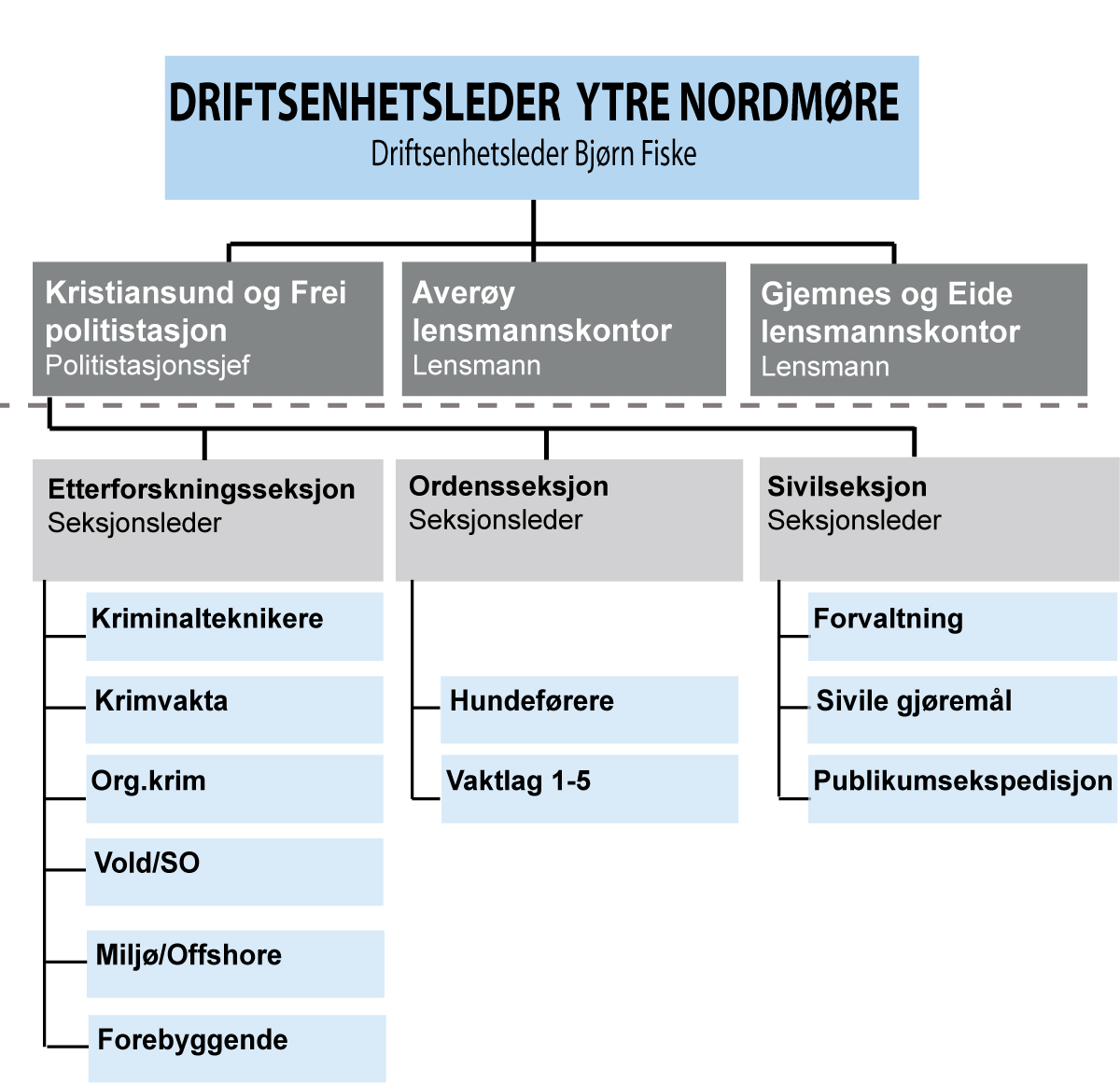 3. Geografiske driftsenheter Mandatet gir føringer om kartlegging av de geografiske driftsenhetene. Her følger en beskrivelse av de seks geografiske driftsenhetene i Møre og Romsdal politidistrikt; 3.