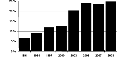 Figur 3.6.2 Doktorgrader 1999-2008. Andel kvinner per år Kilde: NIFU STEP 3.6.5 Hver fjerde doktorgrad avlegges av utenlandske statsborgere Andelen utlendinger er fortsatt høy hver fjerde doktorgrad avlegges av personer med utenlandsk statsborgerskap (se figur 3.