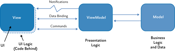 MVVM