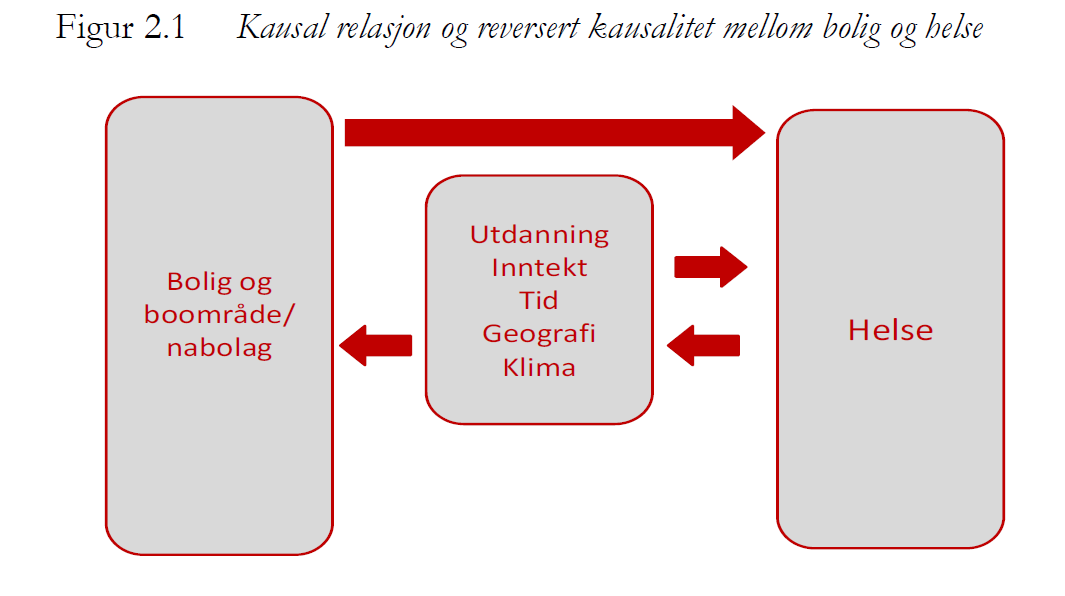 Bolig og helse årsak og virkning begge veier? Variabler som utdanning og inntekt overstyrer bolig og bomiljø som forklaring på helse.