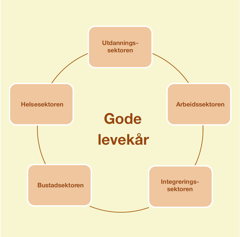 Bedring av levekår krever tverrsektoriell innsats IMDi (2014).