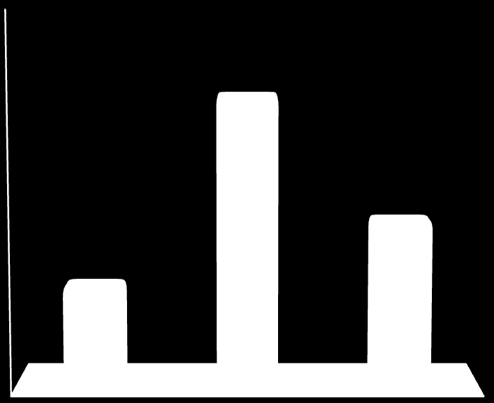 Godt konsernresultat NOK 3,00 2,50 2,00 1,50 1,00 0,50 0,00 Resultat per aksje 1) 2,32 1,32 0,79 Q4 2009 Q4 2010 Q4 2011 Konsernets resultat Resultat før skatt i kvartalet på NOK 898m (NOK 1.