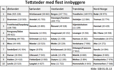 Mestringsnivå 1 Lese av tabell (statistikk) Oppgave 22 Denne oppgaven er på mestringsnivå 1. 69 prosent av elevene løser den riktig og viser at de greier å orientere seg i en nokså omfattende tabell.