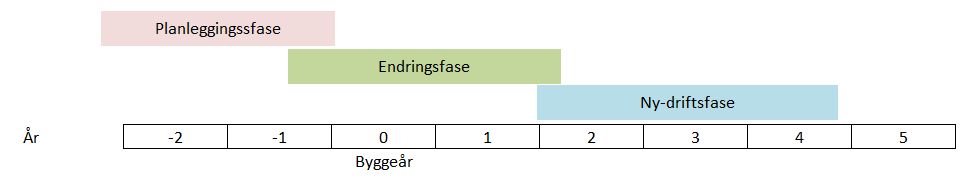 Eit fjøsprosjekt består av ulike fasar Planleggingsfasen: planlegge nytt fjøs, hente inn prisar, få tilgang til nok jord/grovfôr og kvote, planlegge auke i dyretal mm.