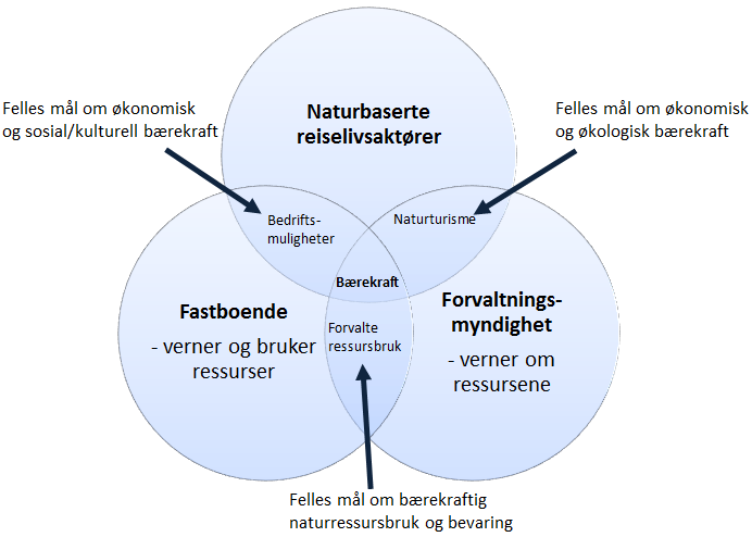 Figur 4. Tre viktige aktører i en nasjonalpark og deres delte mål for bærekraftighet. Figuren er basert på figur av Eagles og McCool (20