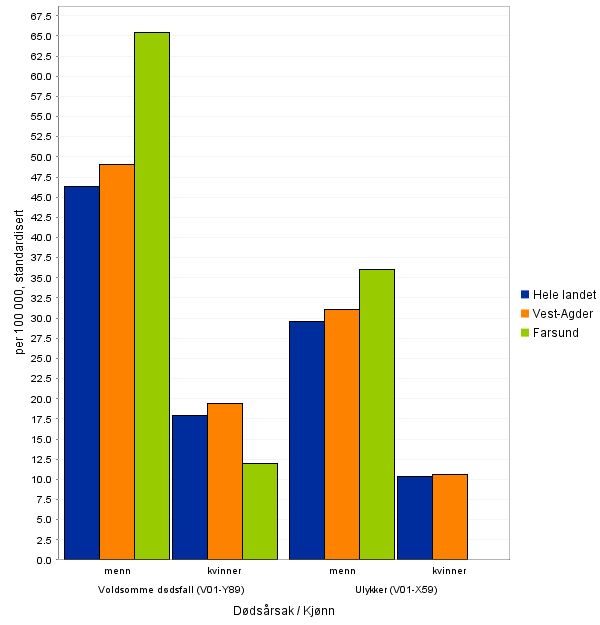 Figur 44. Voldsomme dødsfall og ulykker 2003-2012. Kilde FHI.