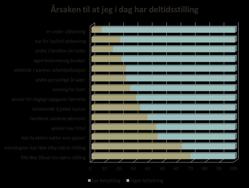 En spørreundersøkelse om deltid og alternative turnuser blant ansatte innenfor Farsund kommunes turnusbaserte helse og omsorgstjenestens høsten 2013 viser at følgende årsaker ble angitt som årsak til