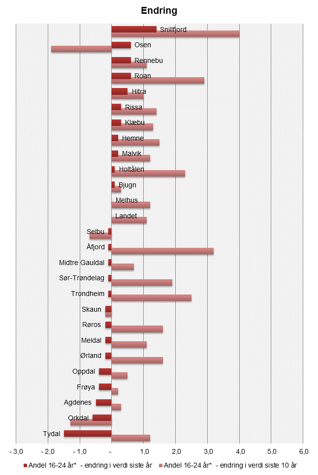 Befolkning og samfunn 11 Innbyggere 16-24 år Landet 11,9 Trondheim 13,6 Hemne 12,9 Snillfjord 13,7 Hitra 11,2 Frøya 11,4 Ørland 13,5 Agdenes 12,6 Rissa 11,9 Bjugn 11,3 Åfjord 12,8 Roan 12,7 Osen 10,0