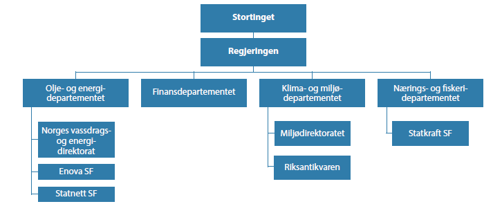 Spillereglene i konsesjonspraksis for vannkraft: Norges vassdrags- og energidirektorat (NVE) er sammen med OED nasjonal regulerings-myndighet for elektrisitetssektoren.