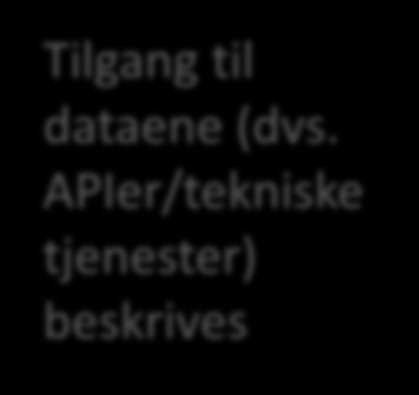 hentes gjennom TEKNISK Tilgang til dataene (dvs.