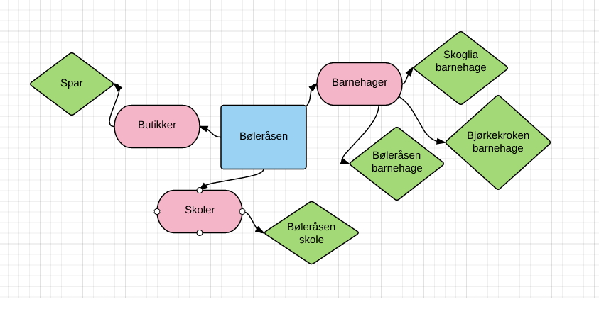 Tankekart Tankekart er en strategi som er enkel å ta i bruk. Variasjonsmulighetene er mange, både på utforming og struktur.