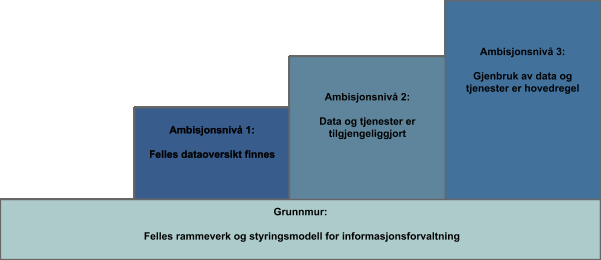 Det tiltaksutløsende behovet er å øke gjennomføringsevnen til digitaliseringsprosjekter gjennom etablering av en felles nasjonal oversikt over data det offentlige besitter dvs. felles datakatalog.